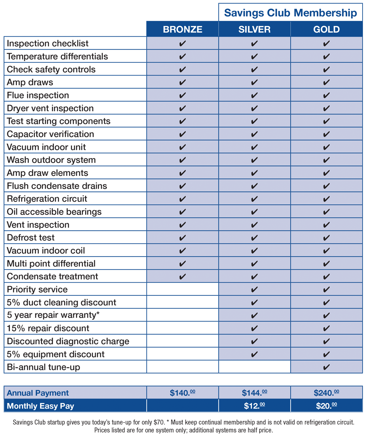 membership chart comparison